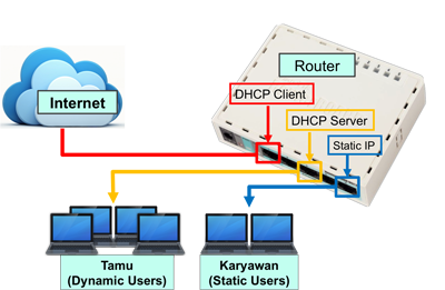 Mikrotik.ID : DHCP Server dan DHCP Client