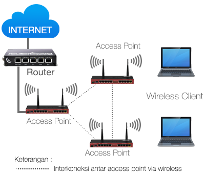 Topologi jaringan nirkabel yang memungkinkan adanya lebih dari satu access point adalah