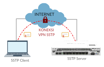Sstp client. SSTP протокол. Клиент SSTP VPN. SSTP роутер. SSTP порт.